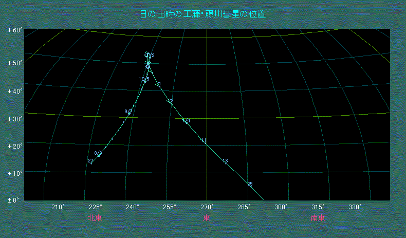 日の出時、東天での工藤・藤川彗星の位置