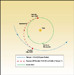 地球、テンペル第１彗星、探査機の軌道