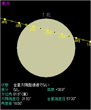太陽面での金星の動き（東京・天の北極基準）
