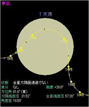 太陽面での金星の動き（東京・天頂基準）
