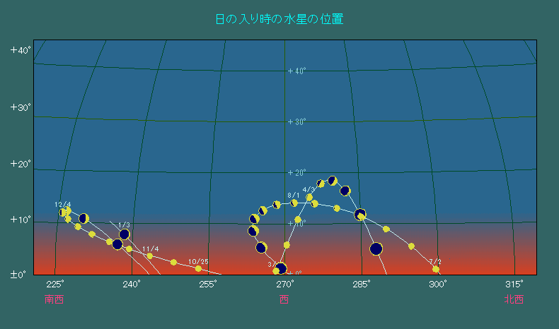 日の入り時刻における水星の位置変化