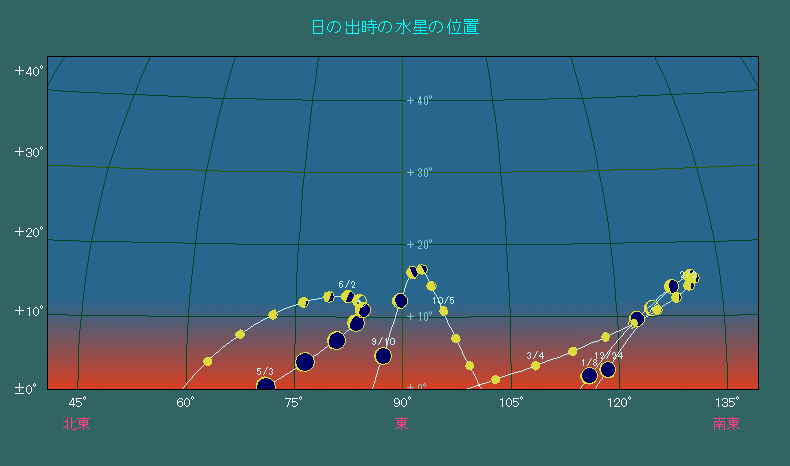 日の出時刻における水星の位置変化