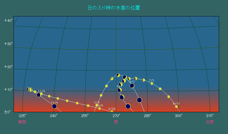 日の入り時刻における水星の位置変化