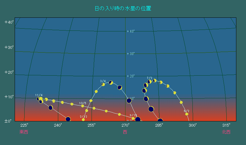 ���̓��莞���ɂ����鐅���̈ʒu�ω�