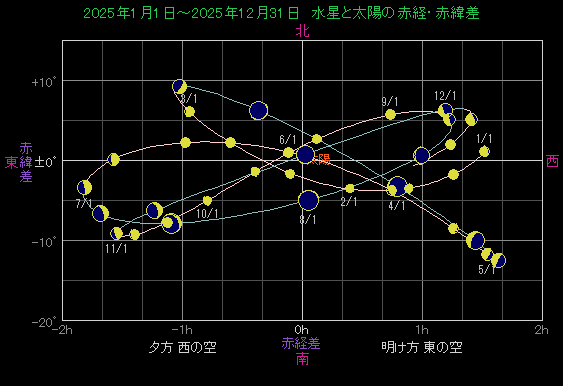 ���z�ɑ΂��鐅���̈ʒu�ω�