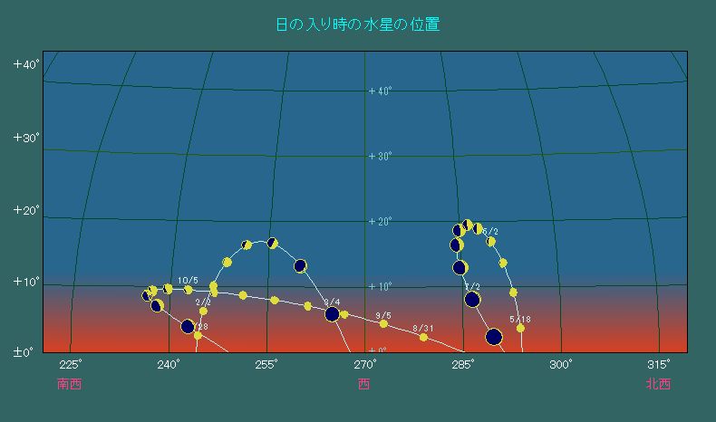 ���̓��莞���ɂ����鐅���̈ʒu�ω�