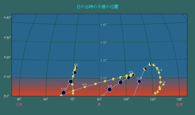 ���̏o�����ɂ����鐅���̈ʒu�ω�