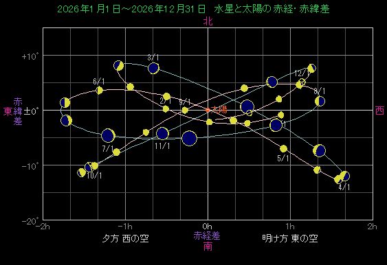 ���z�ɑ΂��鐅���̈ʒu�ω�