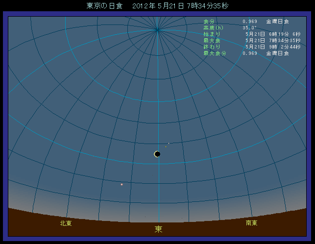金環日食中の空の様子。左下には金星、右上には木星と水星が見える