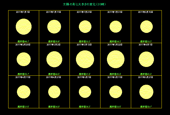 水星から見た太陽の大きさの変化